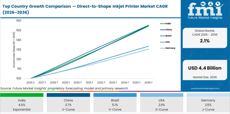 Top Country Growth Comparison Direct To Shape Inkjet Printer Market Cagr (2026 2036)