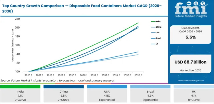 Top Country Growth Comparison Disposable Food Containers Market Cagr (2026 2036)