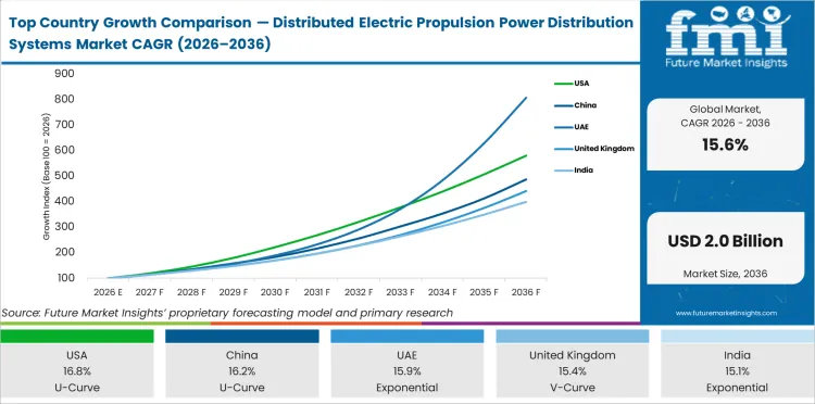 Top Country Growth Comparison Distributed Electric Propulsion Power Distribution Systems Market Cagr (2026 2036)