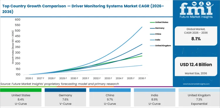 Top Country Growth Comparison Driver Monitoring Systems Market Cagr (2026 2036)