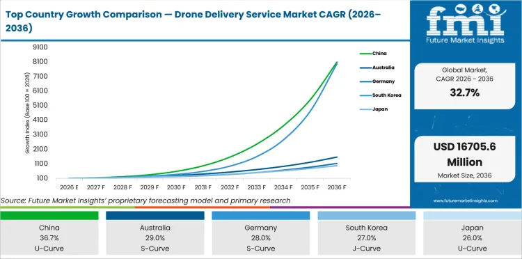 Top Country Growth Comparison Drone Delivery Service Market Cagr (2026 2036)