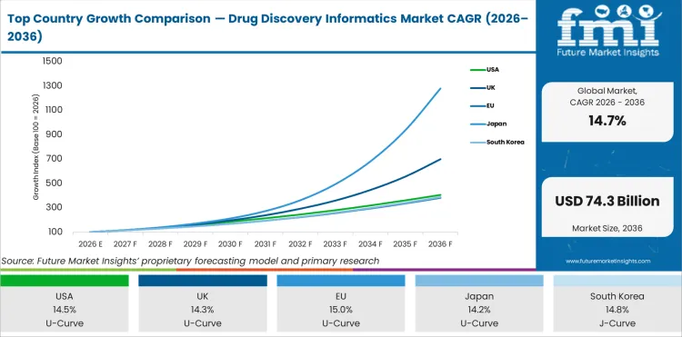 Top Country Growth Comparison Drug Discovery Informatics Market Cagr (2026 2036)
