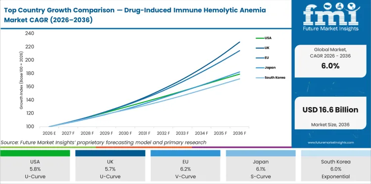 Top Country Growth Comparison Drug Induced Immune Hemolytic Anemia Market Cagr (2026 2036)