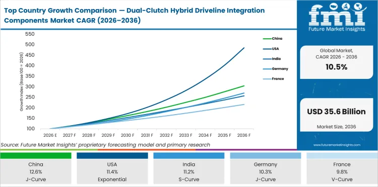 Top Country Growth Comparison Dual Clutch Hybrid Driveline Integration Components Market Cagr (2026 2036)