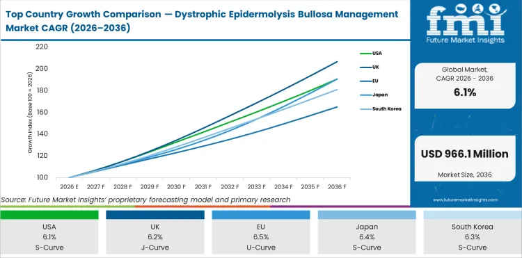 Top Country Growth Comparison Dystrophic Epidermolysis Bullosa Management Market Cagr (2026 2036)