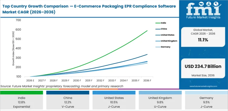 Top Country Growth Comparison E Commerce Packaging Epr Compliance Software Market Cagr (2026 2036)