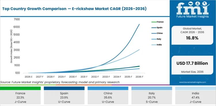 Top Country Growth Comparison E Rickshaw Market Cagr (2026 2036)