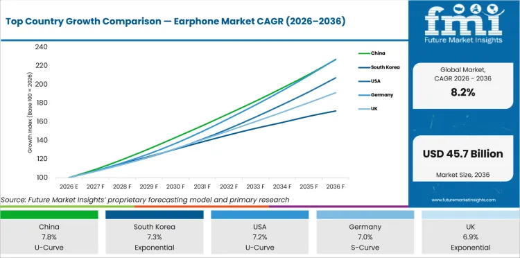 Top Country Growth Comparison Earphone Market Cagr (2026 2036)
