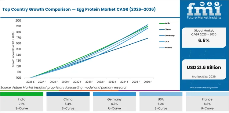 Top Country Growth Comparison Egg Protein Market Cagr (2026 2036)