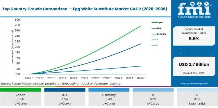 Top Country Growth Comparison Egg White Substitute Market Cagr (2026 2036)
