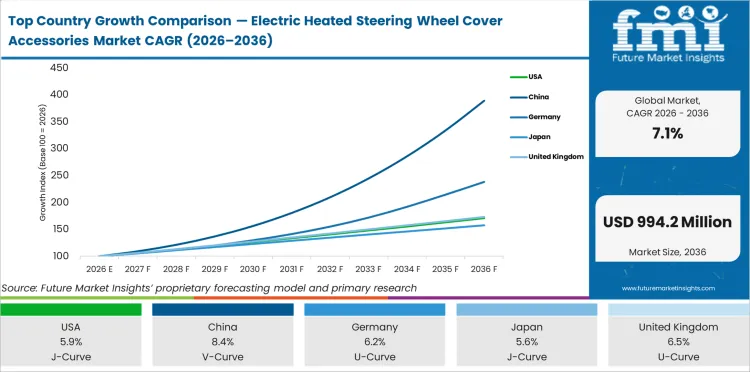 Top Country Growth Comparison Electric Heated Steering Wheel Cover Accessories Market Cagr (2026 2036)