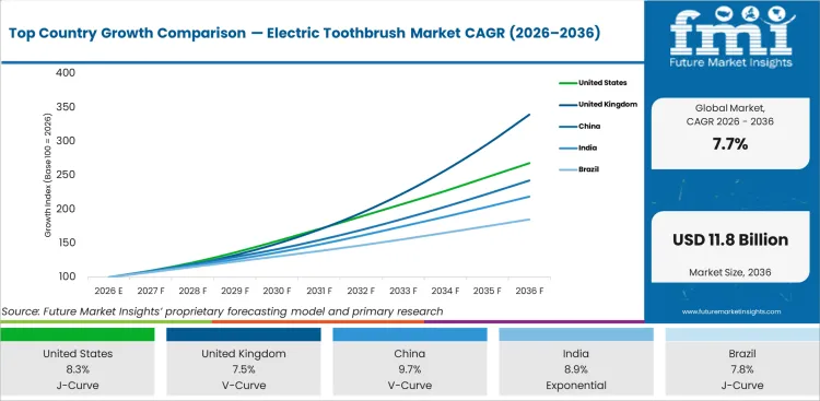 Top Country Growth Comparison Electric Toothbrush Market Cagr (2026 2036)