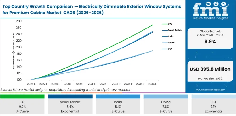 Top Country Growth Comparison Electrically Dimmable Exterior Window Systems For Premium Cabins Market Cagr (2026 2036)