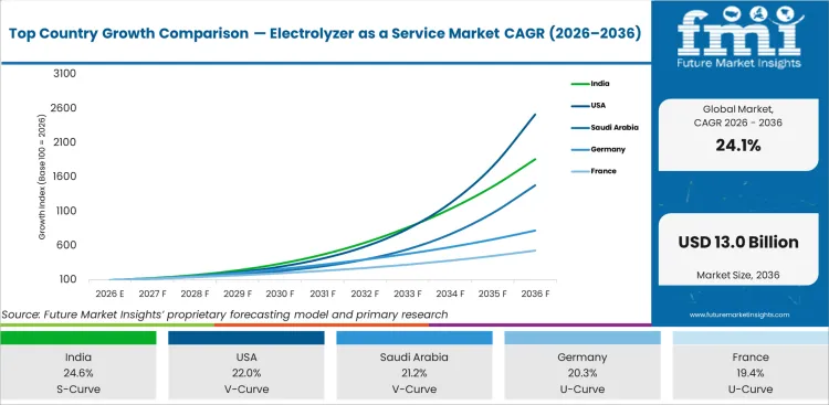Top Country Growth Comparison Electrolyzer As A Service Market Cagr (2026 2036)