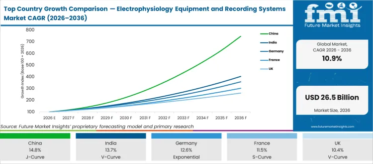 Top Country Growth Comparison Electrophysiology Equipment And Recording Systems Market Cagr (2026 2036)
