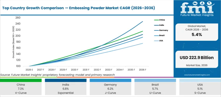 Top Country Growth Comparison Embossing Powder Market Cagr (2026 2036)
