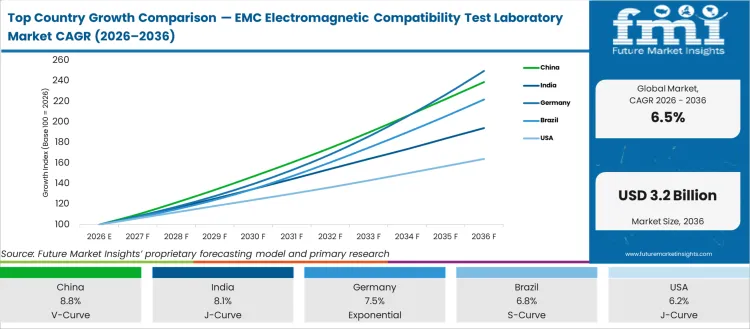 Top Country Growth Comparison Emc Electromagnetic Compatibility Test Laboratory Market Cagr (2026 2036)