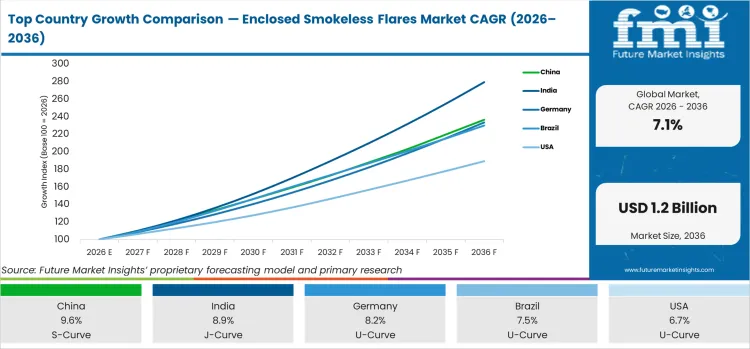 Top Country Growth Comparison Enclosed Smokeless Flares Market Cagr (2026 2036)