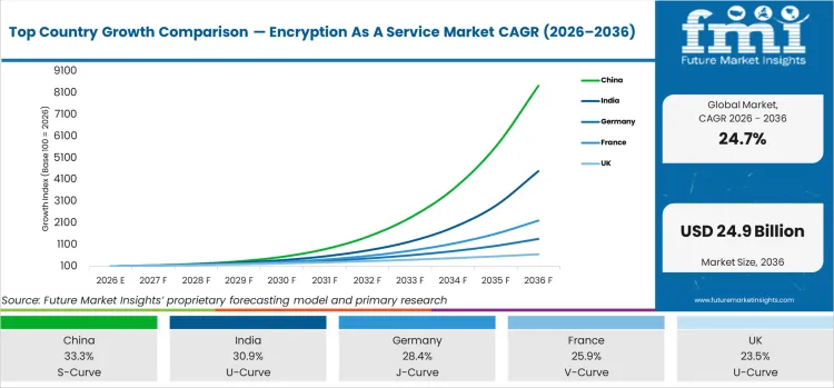 Top Country Growth Comparison Encryption As A Service Market Cagr (2026 2036)