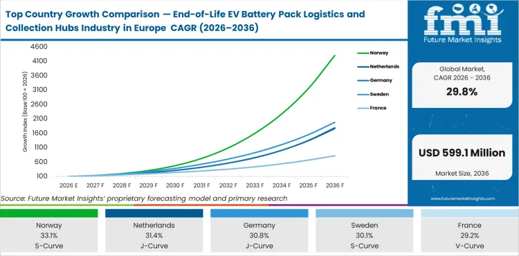 Top Country Growth Comparison End Of Life Ev Battery Pack Logistics And Collection Hubs Industry In Europe Cagr (2026 2036)