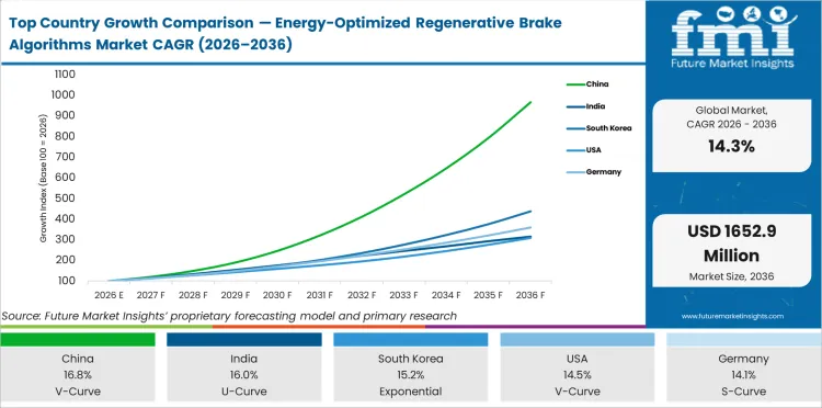 Top Country Growth Comparison Energy Optimized Regenerative Brake Algorithms Market Cagr (2026 2036)