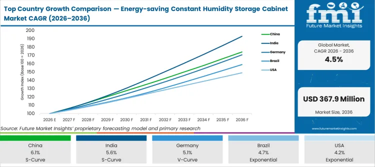 Top Country Growth Comparison Energy Saving Constant Humidity Storage Cabinet Market Cagr (2026 2036)