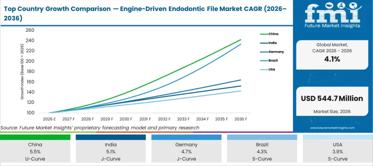 Top Country Growth Comparison Engine Driven Endodontic File Market Cagr (2026 2036)