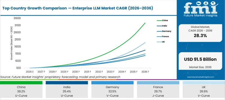 Top Country Growth Comparison Enterprise Llm Market Cagr (2026 2036)