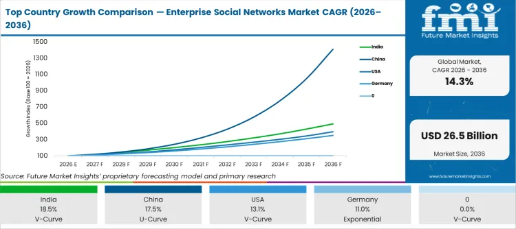 Top Country Growth Comparison Enterprise Social Networks Market Cagr (2026 2036)