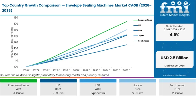 Top Country Growth Comparison Envelope Sealing Machines Market Cagr (2026 2036)