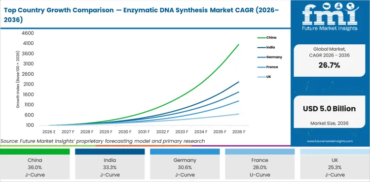 Top Country Growth Comparison Enzymatic Dna Synthesis Market Cagr (2026 2036)