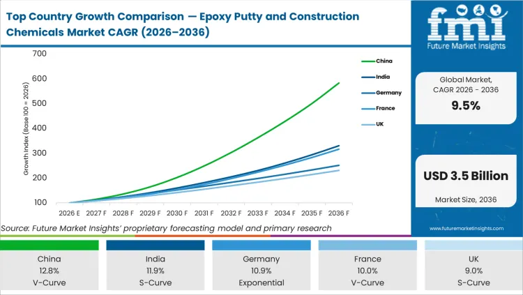 Top Country Growth Comparison Epoxy Putty And Construction Chemicals Market Cagr (2026 2036)
