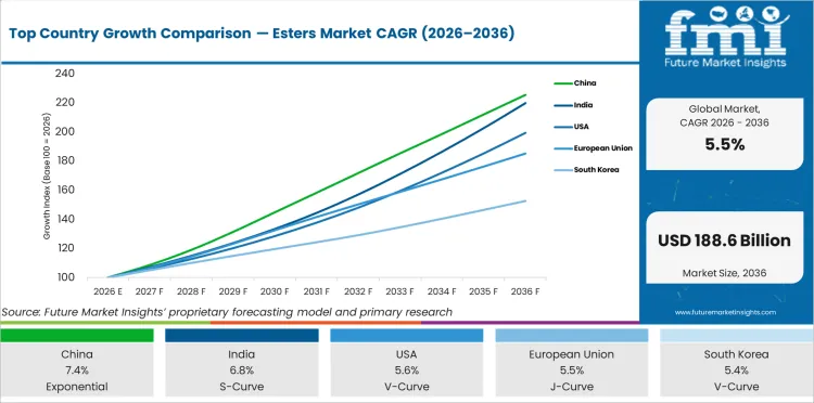 Top Country Growth Comparison Esters Market Cagr (2026 2036)