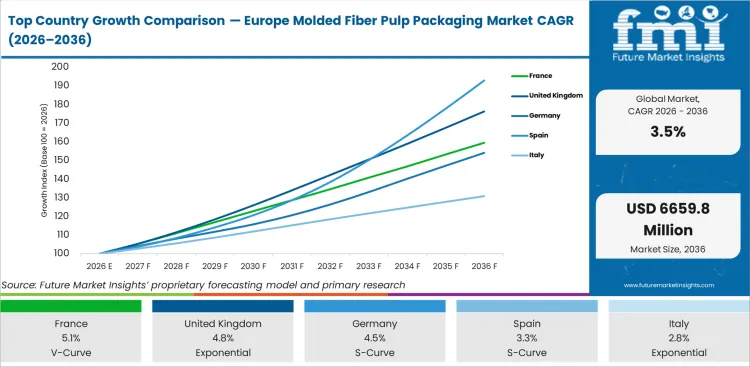 Top Country Growth Comparison Europe Molded Fiber Pulp Packaging Market Cagr (2026 2036)
