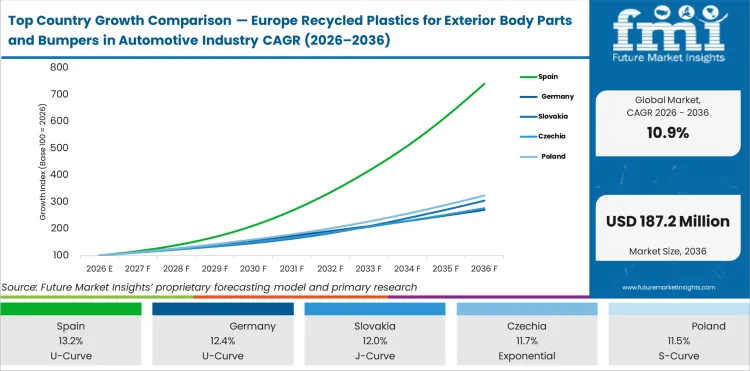 Top Country Growth Comparison Europe Recycled Plastics For Exterior Body Parts And Bumpers In Automotive Industry Cagr (2026 2036)