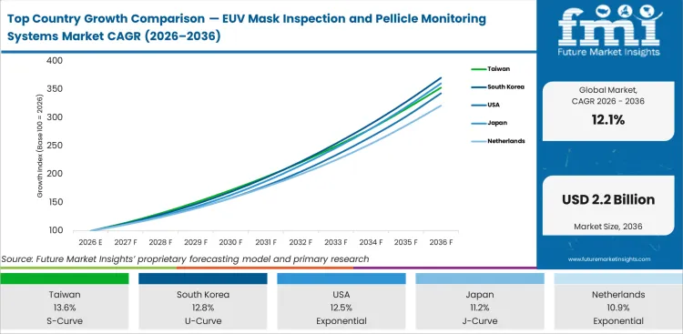 Top Country Growth Comparison Euv Mask Inspection And Pellicle Monitoring Systems Market Cagr (2026 2036)