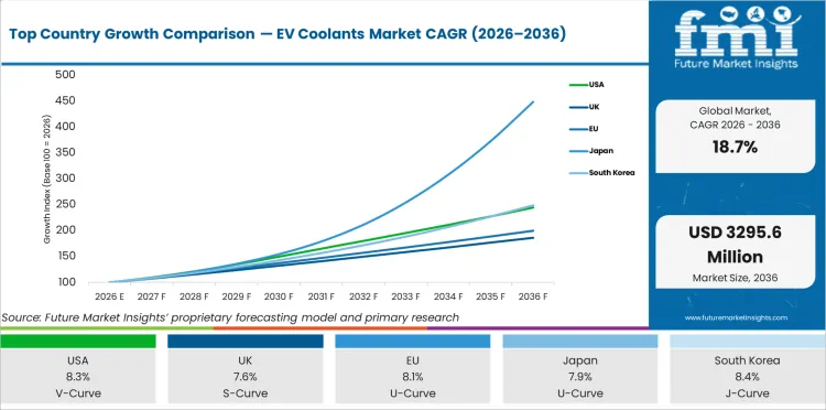 Top Country Growth Comparison Ev Coolants Market Cagr (2026 2036)