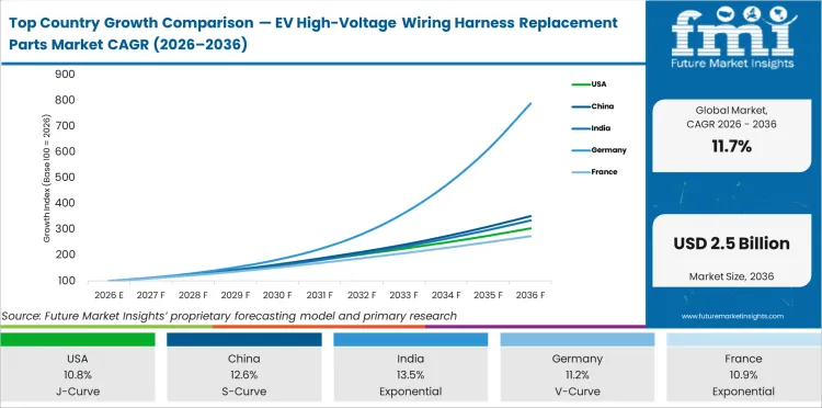 Top Country Growth Comparison Ev High Voltage Wiring Harness Replacement Parts Market Cagr (2026 2036)
