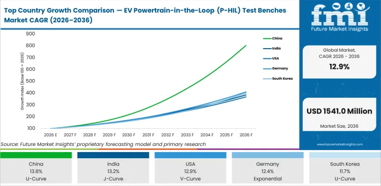 Top Country Growth Comparison Ev Powertrain In The Loop (p Hil) Test Benches Market Cagr (2026 2036)