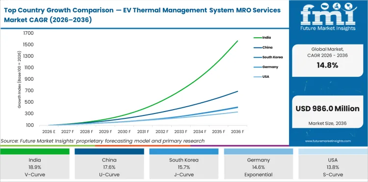 Top Country Growth Comparison Ev Thermal Management System Mro Services Market Cagr (2026 2036)