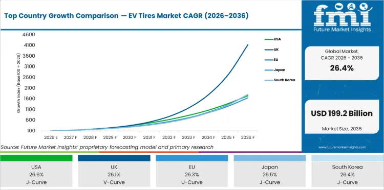 Top Country Growth Comparison Ev Tires Market Cagr (2026 2036)