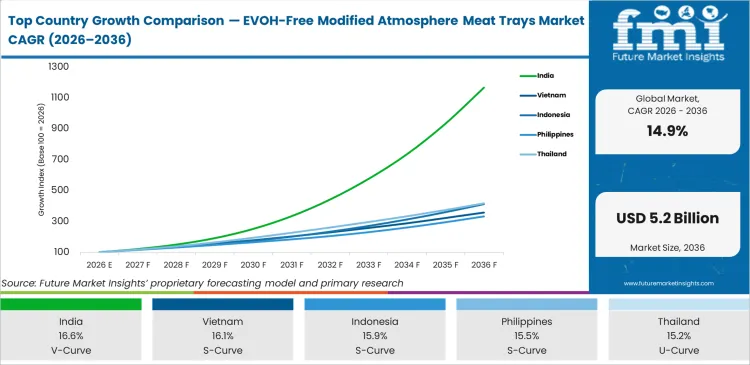 Top Country Growth Comparison Evoh Free Modified Atmosphere Meat Trays Market Cagr (2026 2036)
