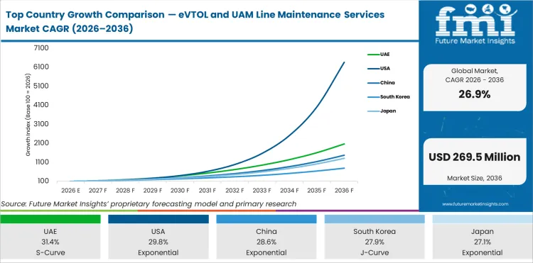 Top Country Growth Comparison Evtol And Uam Line Maintenance Services Market Cagr (2026 2036)