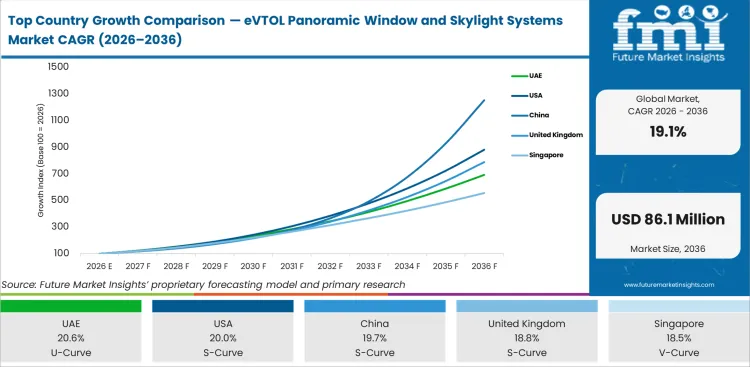 Top Country Growth Comparison Evtol Panoramic Window And Skylight Systems Market Cagr (2026 2036)