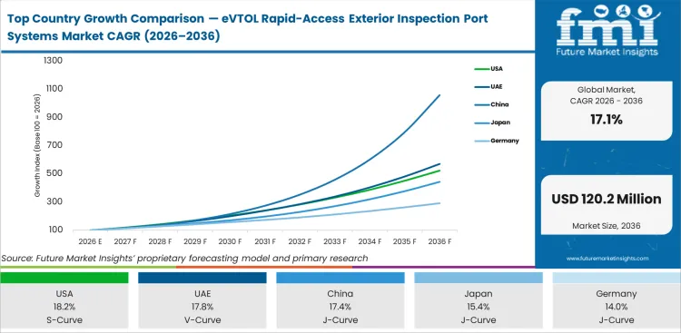Top Country Growth Comparison Evtol Rapid Access Exterior Inspection Port Systems Market Cagr (2026 2036)