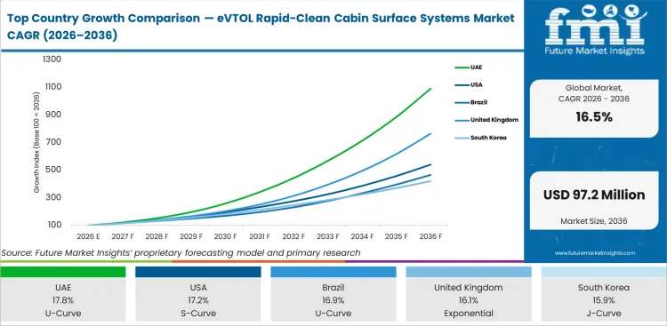 Top Country Growth Comparison Evtol Rapid Clean Cabin Surface Systems Market Cagr (2026 2036)