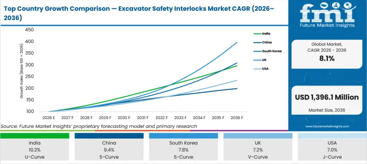 Top Country Growth Comparison Excavator Safety Interlocks Market Cagr (2026 2036)