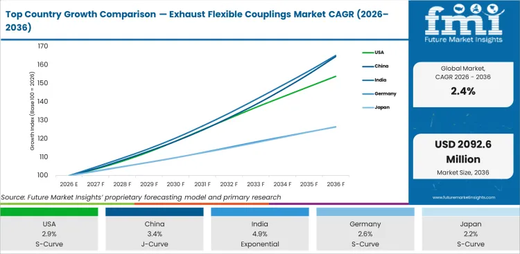 Top Country Growth Comparison Exhaust Flexible Couplings Market Cagr (2026 2036)