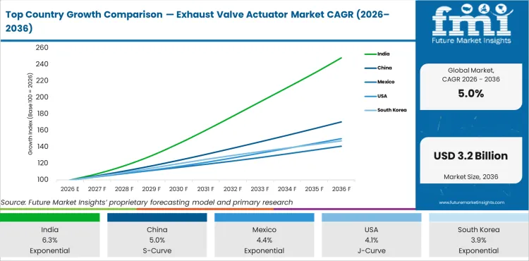 Top Country Growth Comparison Exhaust Valve Actuator Market Cagr (2026 2036)