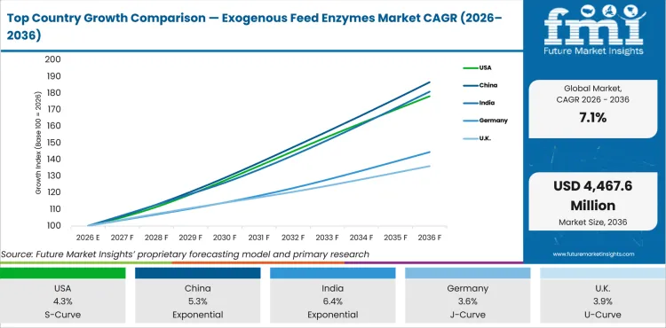 Top Country Growth Comparison Exogenous Feed Enzymes Market Cagr (2026 2036)
